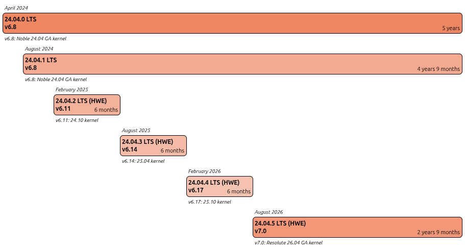 Typical HWE kernel release cycle